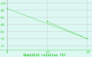 Courbe de l'humidit relative pour Capo Frasca