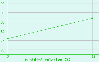 Courbe de l'humidit relative pour Rentachintala