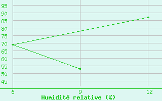 Courbe de l'humidit relative pour Ohrid-Aerodrome