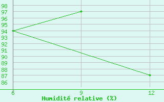 Courbe de l'humidit relative pour Gokceada