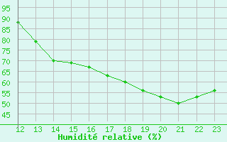 Courbe de l'humidit relative pour Rivas