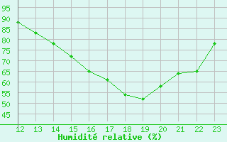 Courbe de l'humidit relative pour Talara
