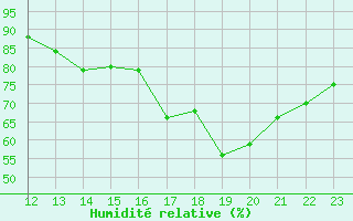 Courbe de l'humidit relative pour Yurimaguas