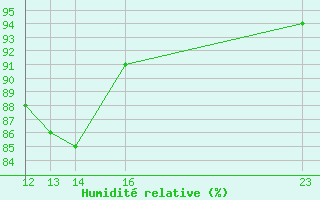Courbe de l'humidit relative pour Saint-Vran (05)