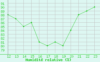 Courbe de l'humidit relative pour Pointe de Socoa (64)