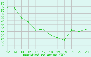 Courbe de l'humidit relative pour Jinotega