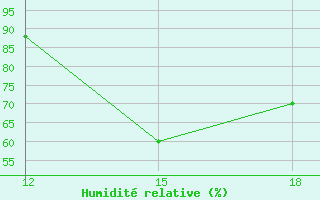 Courbe de l'humidit relative pour Sortland