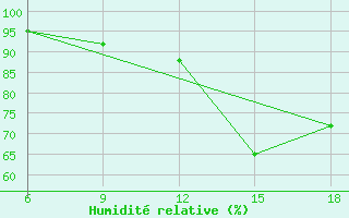 Courbe de l'humidit relative pour Naama