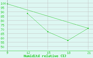 Courbe de l'humidit relative pour Uruguaiana Aeroporto