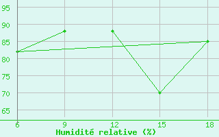 Courbe de l'humidit relative pour Termoli