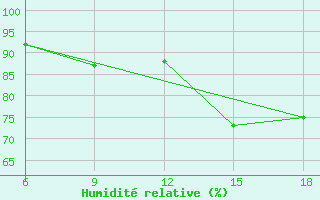 Courbe de l'humidit relative pour Bilbao (Esp)