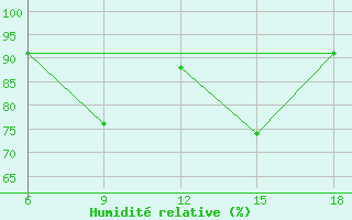 Courbe de l'humidit relative pour Latronico