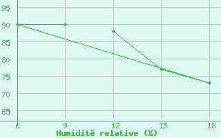 Courbe de l'humidit relative pour Tizi-Ouzou