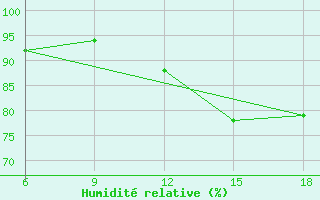 Courbe de l'humidit relative pour Miliana