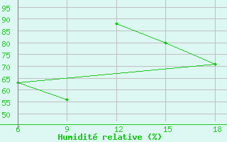 Courbe de l'humidit relative pour Maghnia