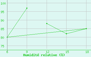 Courbe de l'humidit relative pour Chefchaouen