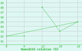 Courbe de l'humidit relative pour Capo Frasca