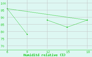 Courbe de l'humidit relative pour Capo Frasca