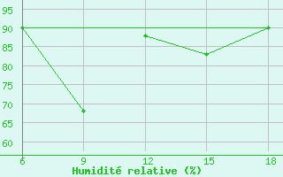 Courbe de l'humidit relative pour Capo Frasca