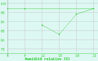 Courbe de l'humidit relative pour Khmel'Nyts'Kyi
