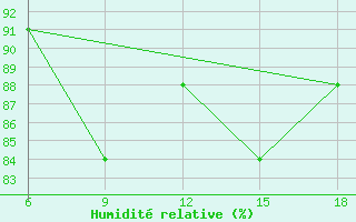 Courbe de l'humidit relative pour Termoli
