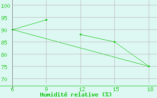 Courbe de l'humidit relative pour Capo Frasca