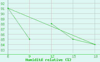 Courbe de l'humidit relative pour Ghazaouet