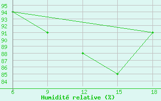 Courbe de l'humidit relative pour Beni-Saf