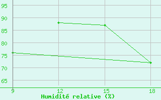 Courbe de l'humidit relative pour Dellys