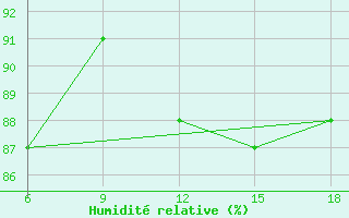 Courbe de l'humidit relative pour Djelfa