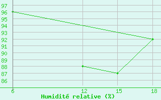 Courbe de l'humidit relative pour Bragin