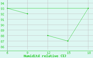 Courbe de l'humidit relative pour St Johann Pongau