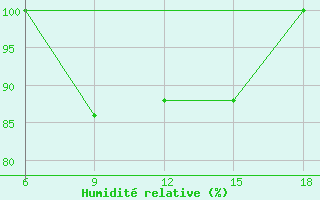 Courbe de l'humidit relative pour Capo Frasca