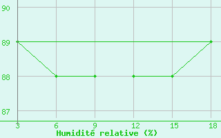 Courbe de l'humidit relative pour Palagruza