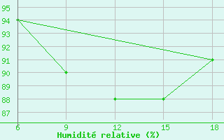 Courbe de l'humidit relative pour Ksar Chellala