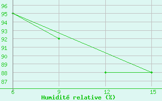 Courbe de l'humidit relative pour Passo Della Cisa