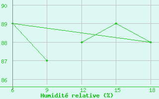 Courbe de l'humidit relative pour Capo Frasca