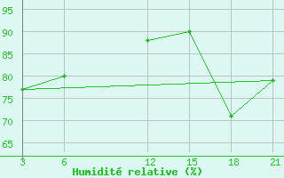 Courbe de l'humidit relative pour Krahnjkar