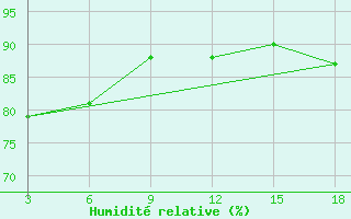 Courbe de l'humidit relative pour Geser