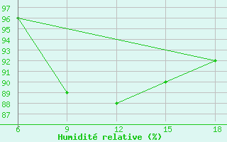 Courbe de l'humidit relative pour Capo Frasca