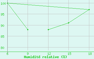 Courbe de l'humidit relative pour Capo Frasca