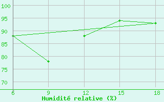 Courbe de l'humidit relative pour Capo Frasca