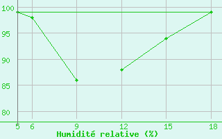 Courbe de l'humidit relative pour St Johann Pongau