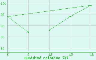 Courbe de l'humidit relative pour Capo Frasca