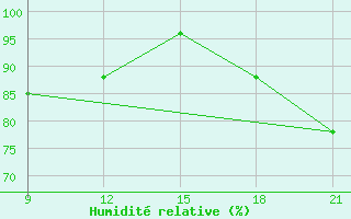 Courbe de l'humidit relative pour Grimsstadir