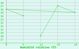 Courbe de l'humidit relative pour Capo Frasca