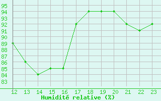 Courbe de l'humidit relative pour Trelly (50)