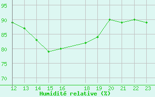 Courbe de l'humidit relative pour Pembrey Sands