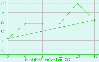 Courbe de l'humidit relative pour Palagruza