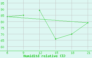 Courbe de l'humidit relative pour Kostroma